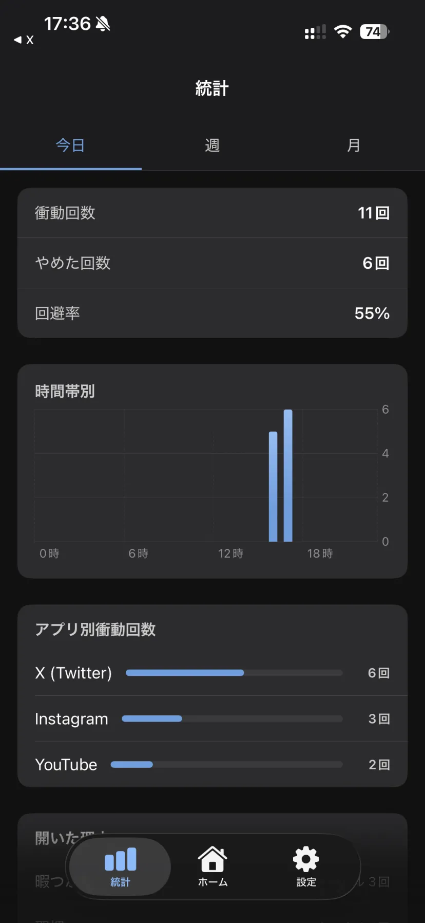 ScrollBreakの統計画面。衝動回数・やめた回数・回避率と、時間帯別・アプリ別のグラフ