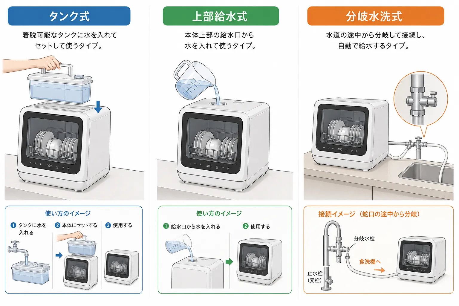 【2026年】卓上食洗機おすすめ4選｜工事不要で使えるモデルを比較
